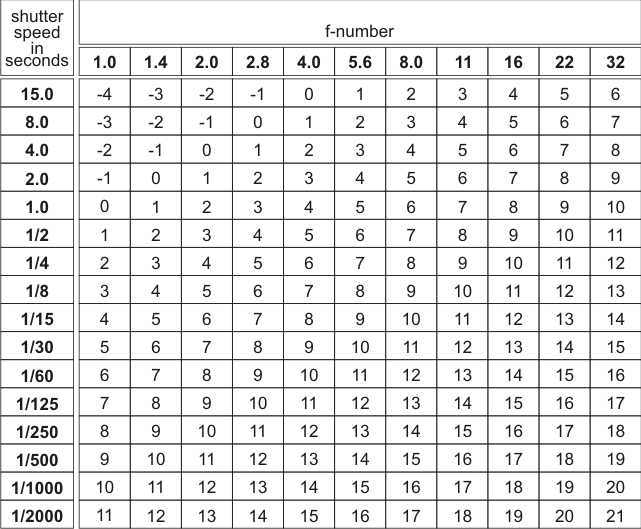 F Stop Shutter Speed Chart